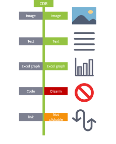 odix CDR Process