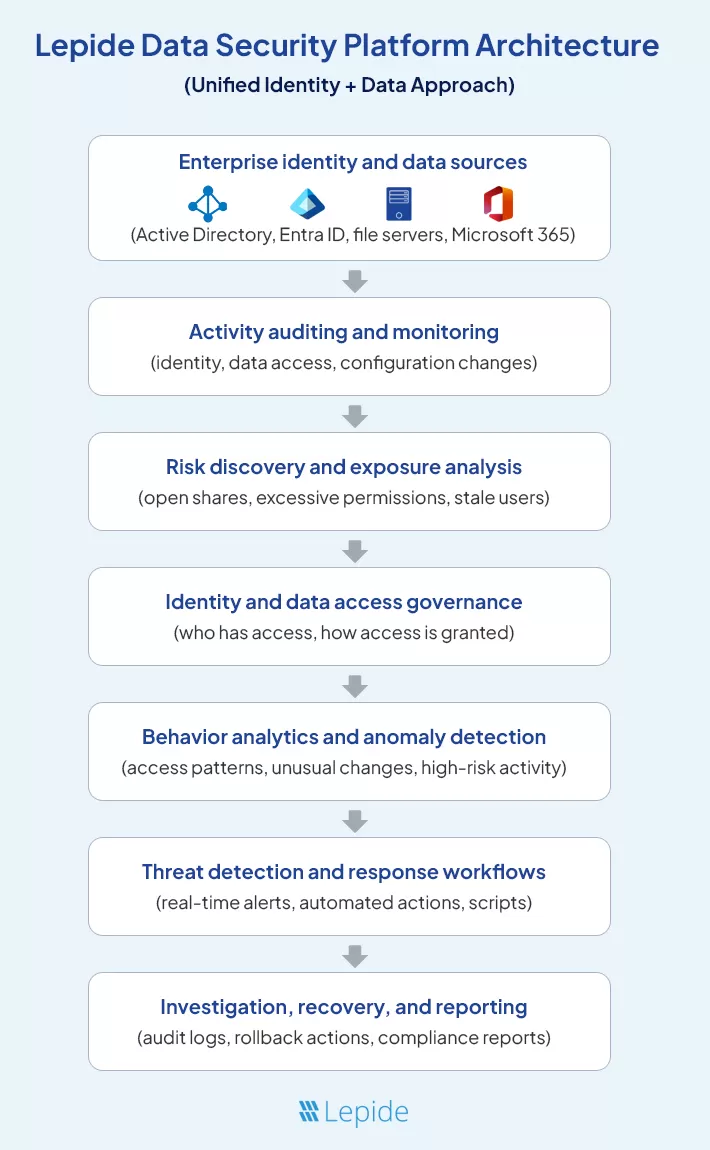 lepide arquitectura de lepide data security plataform